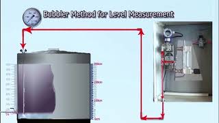 Bubbler method for level measurement [upl. by Helaine]