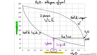 Binary Phase Diagram Txy and xy [upl. by Wobniar544]