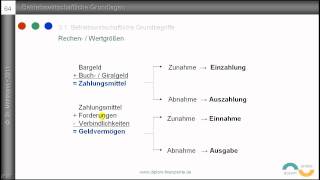 4 Auszahlung Ausgabe Aufwand Kosten  Grundbegriffe des Rechnungswesens  Definitionen [upl. by Tennes574]