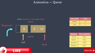 15 Queue Data Structure Animation  Data Structures and Algorithms [upl. by Aryam598]