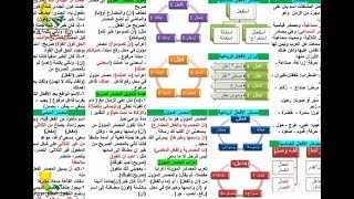 مسابقة الاساتذة 2018 تلخيص رائع لجميع قواعد اللغة العربية concoursonecdz [upl. by Valentina75]