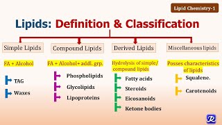 1 Lipids Definition Classification functions Lipid Chemistry1 Biochemistry [upl. by Iror150]