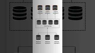 LVM in linux Dynamic Disk Management Explained in 60 seconds [upl. by Hepsoj]