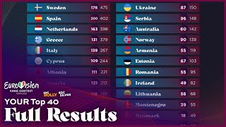 Eurovision 2022  YOUR Top 40  Simulation Full Results [upl. by Solegnave]