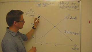 Udbud og efterspørgsel [upl. by Annait]