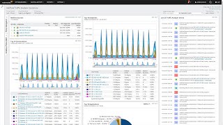 Identify Bandwidth Capacity and Utilization issues with SolarWinds NetFlow Traffic Analyzer [upl. by Lokin145]