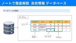 【ノート解説】高校情報Iで学ぶデータベースの仕組み｜01 [upl. by Nedia225]