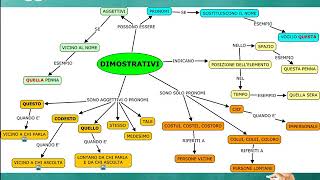 Aggettivi e Pronomi Dimostrativi [upl. by Keslie]