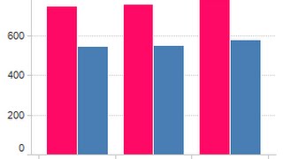 NetBeans BarChart using JFreeCharts for JPANEL [upl. by Eenafit263]