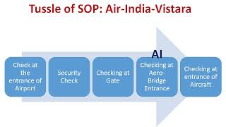 Inconvenience to Passengers by Air India Vistara Merger [upl. by Albina630]