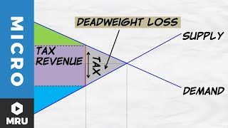 Tax Revenue and Deadweight Loss [upl. by Atinek96]