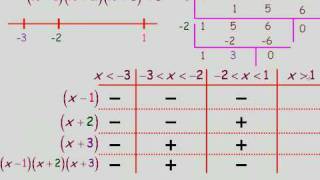 Solving Factorable Polynomial Inequalities Algebraically Part 2 [upl. by Surbeck]