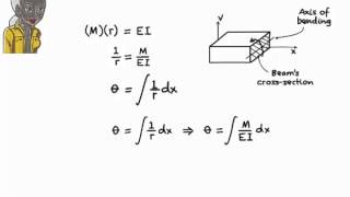 Double Integration Method Example 1 Part 1 [upl. by Pas378]