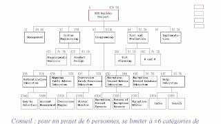 Gestion de projet  outils 611  diagramme des taches  WBS [upl. by Ymas385]