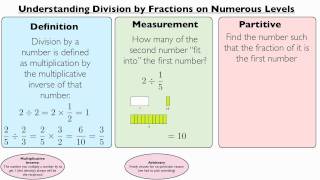 Division by Fractions [upl. by Adnat]