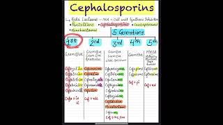 Part2Antimicrobial drugsCephalosporinshow to remember trickantibiotics pharmacologytricks [upl. by Chadburn442]