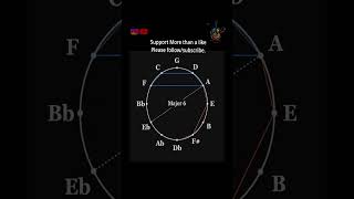 Circle of 5th  Chord builder Major Minor 7th chord amp diminished  melody maker circleoffifths [upl. by Huei140]