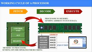 FETCHDECODEEXECUTE CYCLE IN TAMIL What an opcode and operand are [upl. by Novyert]