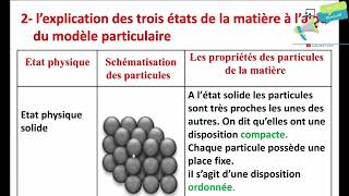 Le modèle particulaire et l’explication des trois cas de la matière [upl. by Aihsetel]