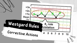 Westgard Rules Violation  Possible Causes amp Corrective Actions [upl. by Romulus464]