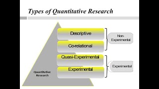 4 Types of Quantitative Research Design [upl. by Zinn]