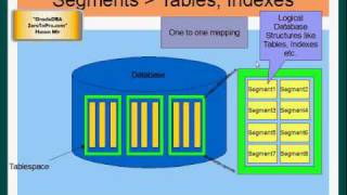 Oracle DBA  Oracle Logical Storage Structures [upl. by Doowyah]