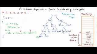 Fibonacci Sequence  Anatomy of recursion and space complexity analysis [upl. by Adnim869]