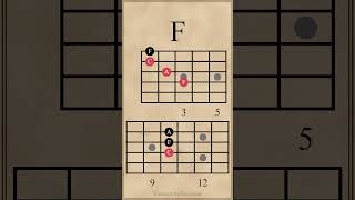 Triad Chord Progression in A Minor  AmEFDm guitarlesson [upl. by Atimad]