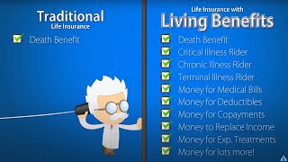 Living Benefits The Smartphones of Life Insurance [upl. by Adnesor68]