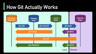 How Git Works Explained in 4 Minutes [upl. by Norrie]