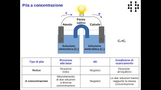 Lezioni di chimica  Elettrochimica 13 pile a concentrazione mescolamento [upl. by Nahraf933]
