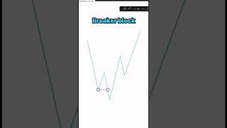 Order block breaker block bos choch smart money concept [upl. by Kata]