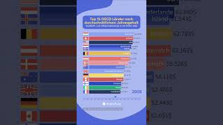 Top 15 OECD Länder mit dem höchsten Durchschnittsgehalt 🤑 [upl. by Euqinotna944]