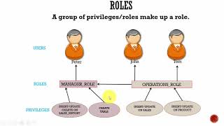 073 Oracle DBA Complete Tutorial  Role Management Concepts [upl. by Blainey]