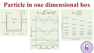 Particle in one dimensional box [upl. by Randie]