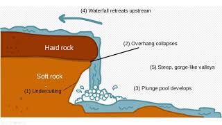 Paper 1C formation of waterfalls and gorges [upl. by Avivah730]