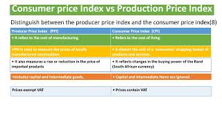 difference between Producer Price Index and Consumer Price Index [upl. by Enal]