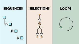 Computer Science Basics Sequences Selections and Loops [upl. by Anaek407]