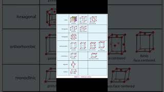 Bravais lattice solid state msc inorganic csirnet neet jee iitjam gate [upl. by Goodspeed]