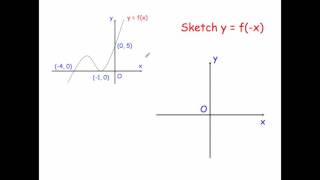 Transformations of Graphs  Corbettmaths [upl. by Drusi]