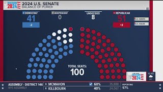 Republicans take Senate majority for first time in 4 years [upl. by Arly858]