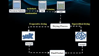 SolGel process aqueous sol gel process and and nonaqueous sol gel process [upl. by Leunamnauj]