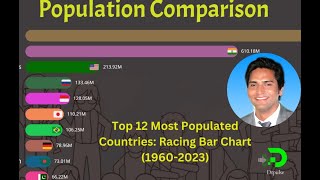 Most Populated Countries Racing to the Top 19602023 [upl. by Ateekahs]