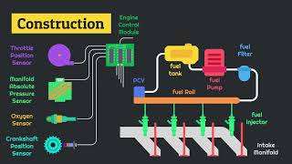 HINDI How MPFI System Works Multi Point Fuel Injection System [upl. by Poore]