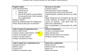 Analyse financière S4 partie 13 quotbilan fonctionnel quot [upl. by Anayeek]