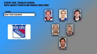 NHL Teams Best Pointers Between 20052009 [upl. by Fredelia480]