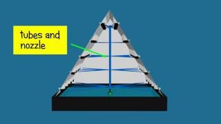 Hydroponic system pyramid  Explained and animated with 3d [upl. by Jillane]