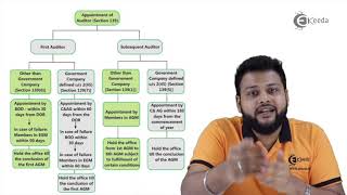 Appointment of Auditor  Audit and Auditors Under Companies Act 2013Basic Provisions [upl. by Clausen]