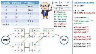 PMP Critical Path Method CPM in an easy way شرح [upl. by Zonda]