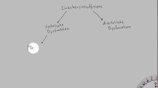 Pathophysiologie der Herzinsuffizienz [upl. by Manson]